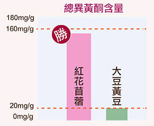 普羅曼絲Pre-masil頂級植物雌激素紅花苜宿異黃酮含量是大豆的7.5倍