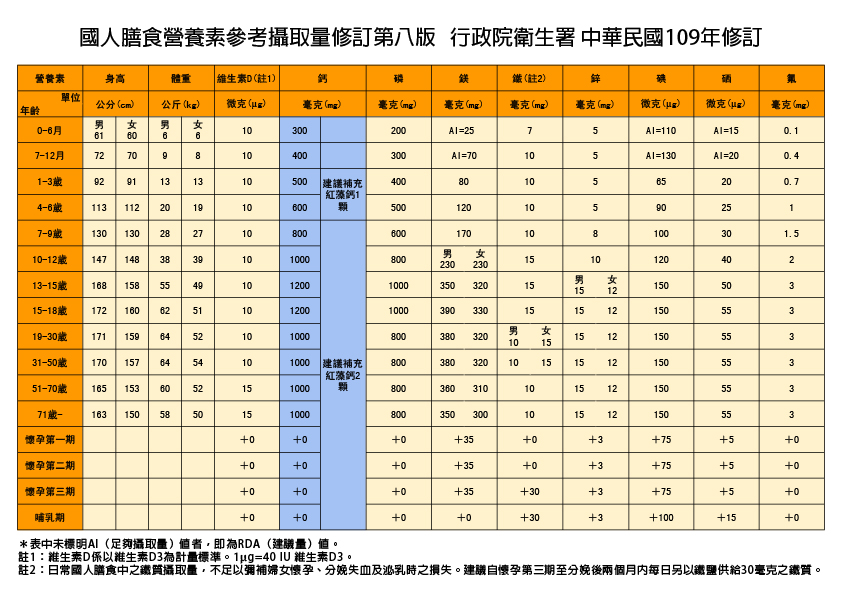 國人膳食營養素參考攝取量