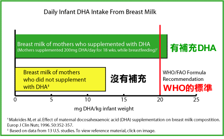 哺乳媽媽補充DHA可以讓母乳達到WHO的標準建議攝取量