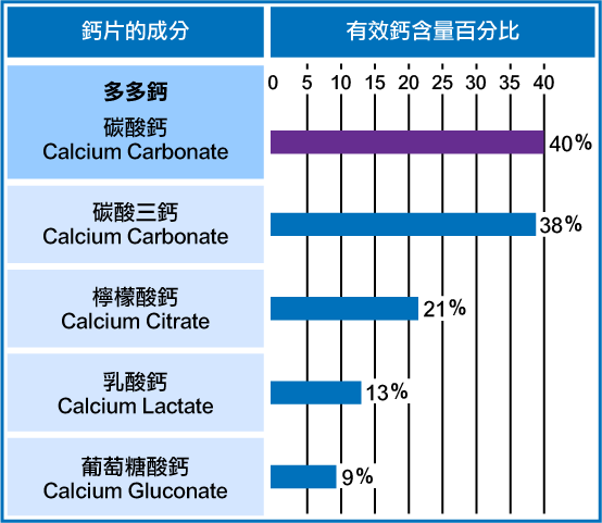 各種鈣的鈣離子含量-碳酸鈣-多多鈣有效鈣離子含量高達40%