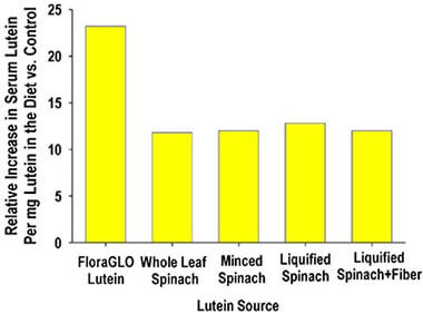 FloraGLO lutein含有高濃度的天然葉黃素和玉米黃素