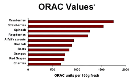 各種水果的ORAC指數(來源:美國農業部USDA)，蔓越莓的ORAC指數最高