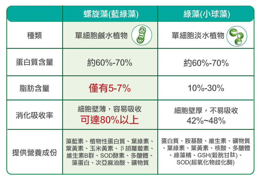 美國ons螺旋藻錠 藍綠藻spirulina 高單位400mg 全素食 全球超多窈窕養生專家推薦美國qai有機認證原料 赫而司專業營養保健品官網
