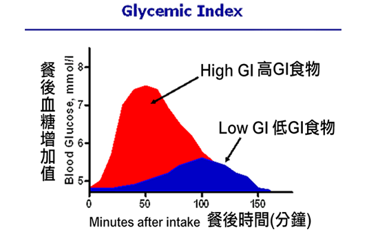 採用低GI飲食應避開 GI值 60以上與熱量200以上的食物