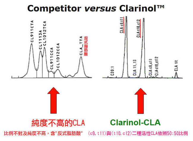 低純度的CLA產品可能含有過量的反式脂肪酸