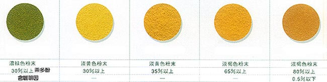 最左邊的是濃度最低的濃綠色粉末(未經萃取的綠茶粉),最右邊的是濃度最高的深褐色粉末(去咖啡因純化處理)，資料來源:TOKYO FOOD TECHNO