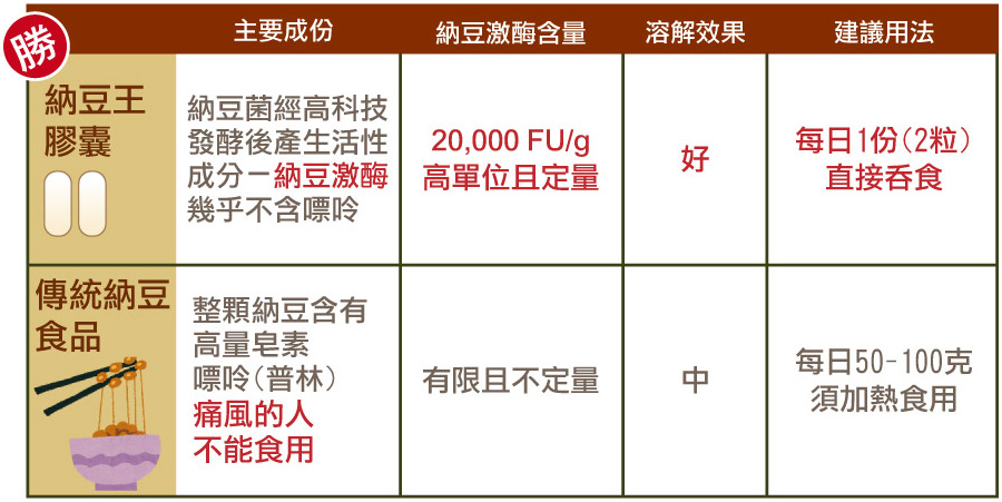 納豆王natto King納豆紅麴植物膠囊 全素食 超多養生專家推薦 納豆激酶 紅麴 C 三好順暢配方 赫而司專業營養保健品官網