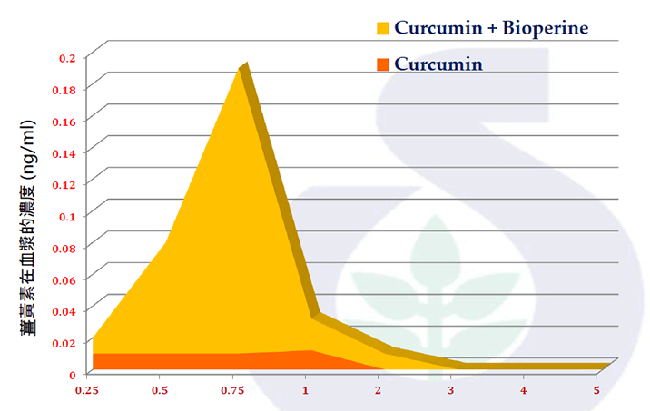 BioPerine®專利胡椒鹼可提高薑黃素的生物可利用率2000%