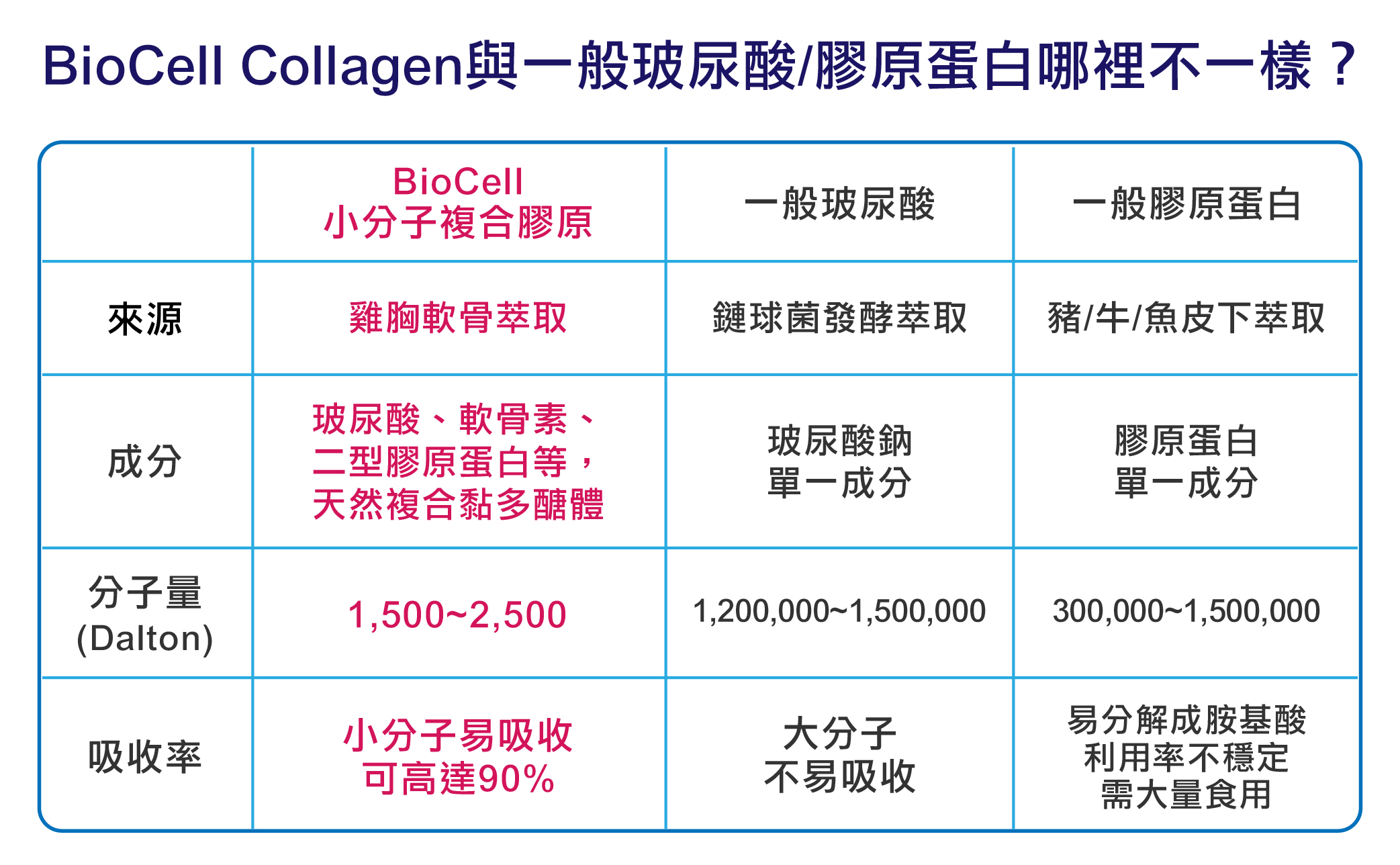 美國BioCell 原廠專利小分子膠原抽出物(含有玻尿酸HA+膠原蛋白+軟骨素)