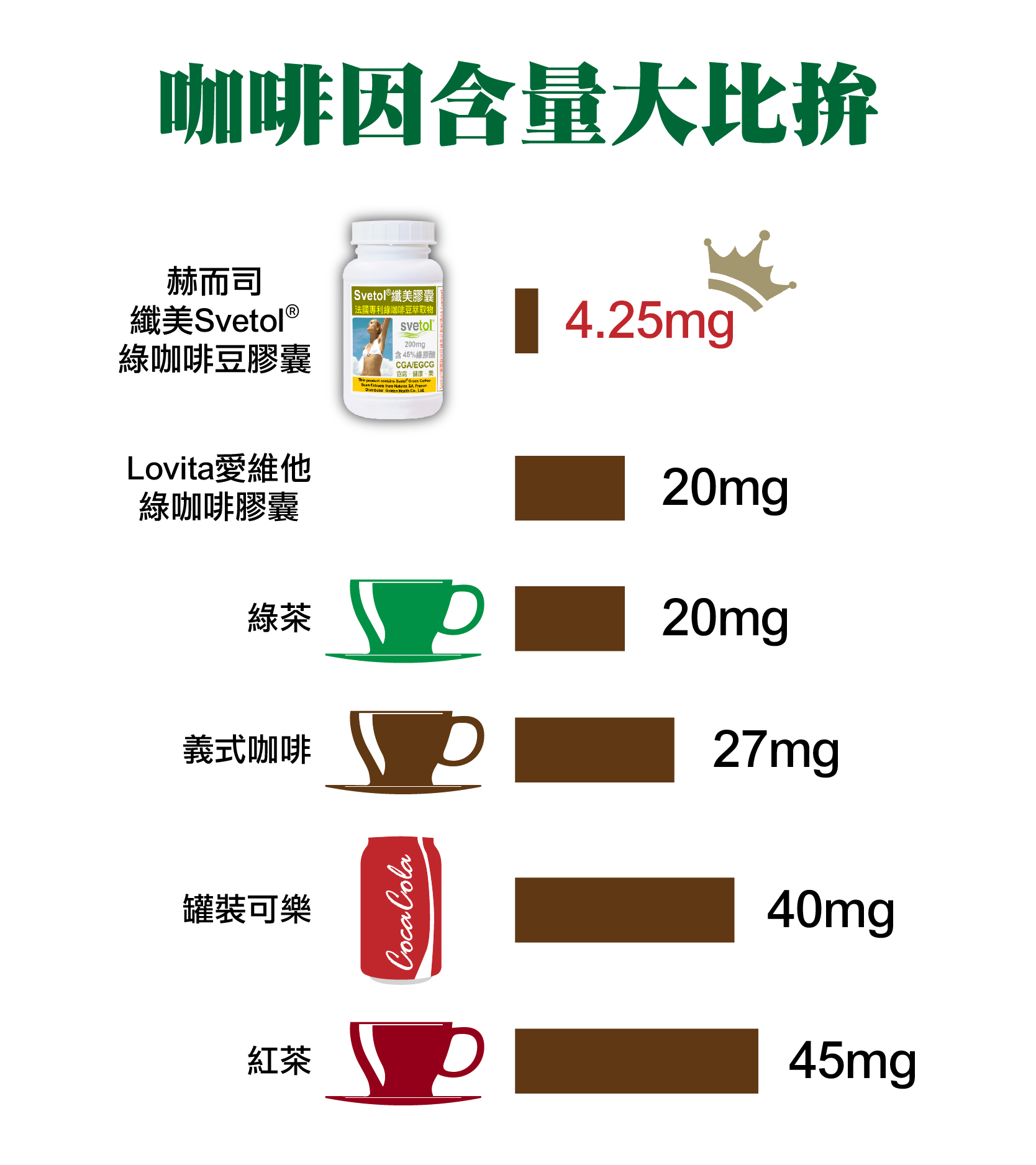 咖啡因含量大比拚