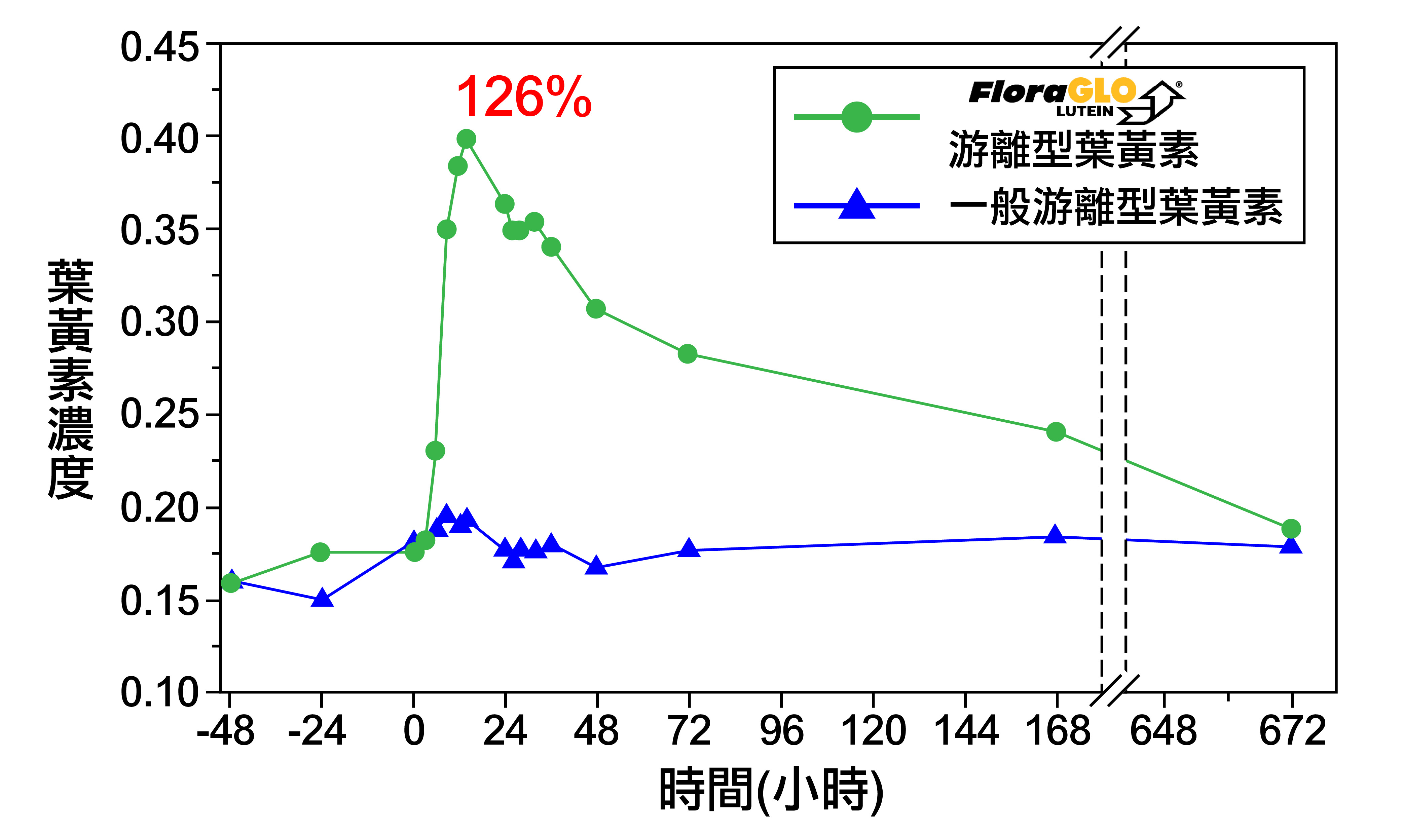 葉黃素