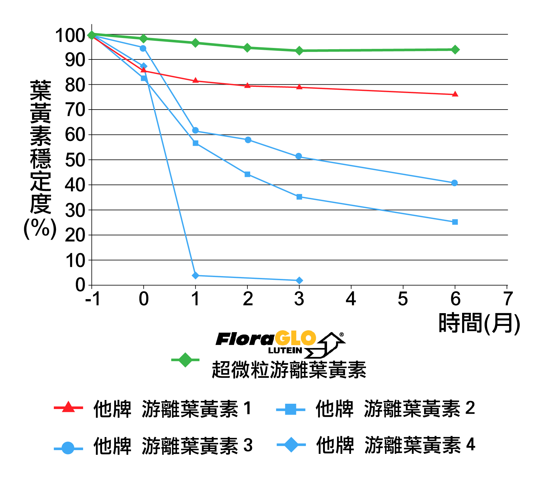 葉黃素