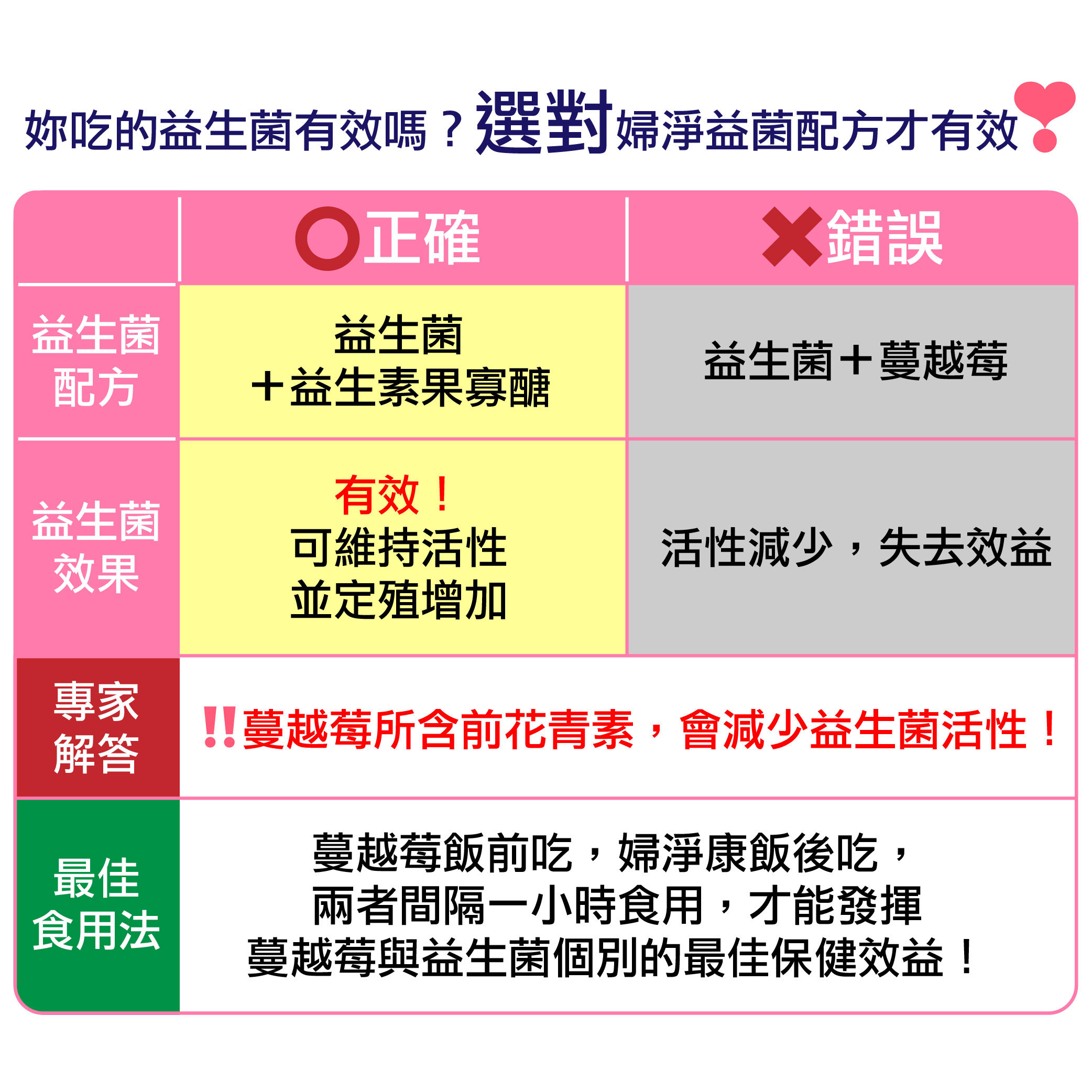 妳吃的益生菌有效嗎？選對私密益菌才有效！益生菌+益生素果寡醣才是正確有效的配方！益生菌和蔓越莓應間隔一小時食用，避免減少益生菌活性！