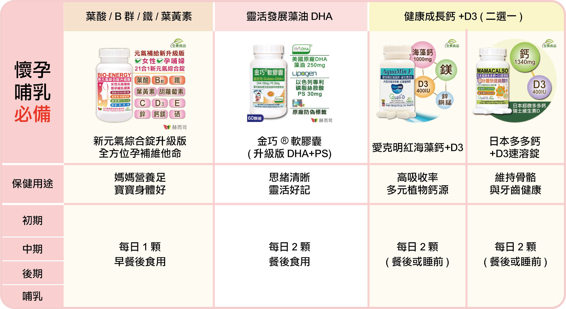 赫而司推薦孕期懷孕必備營養補充品，新元氣綜合錠升級版、金巧DHA藻油+PS、愛克明紅海藻鈣、日本多多鈣+D3