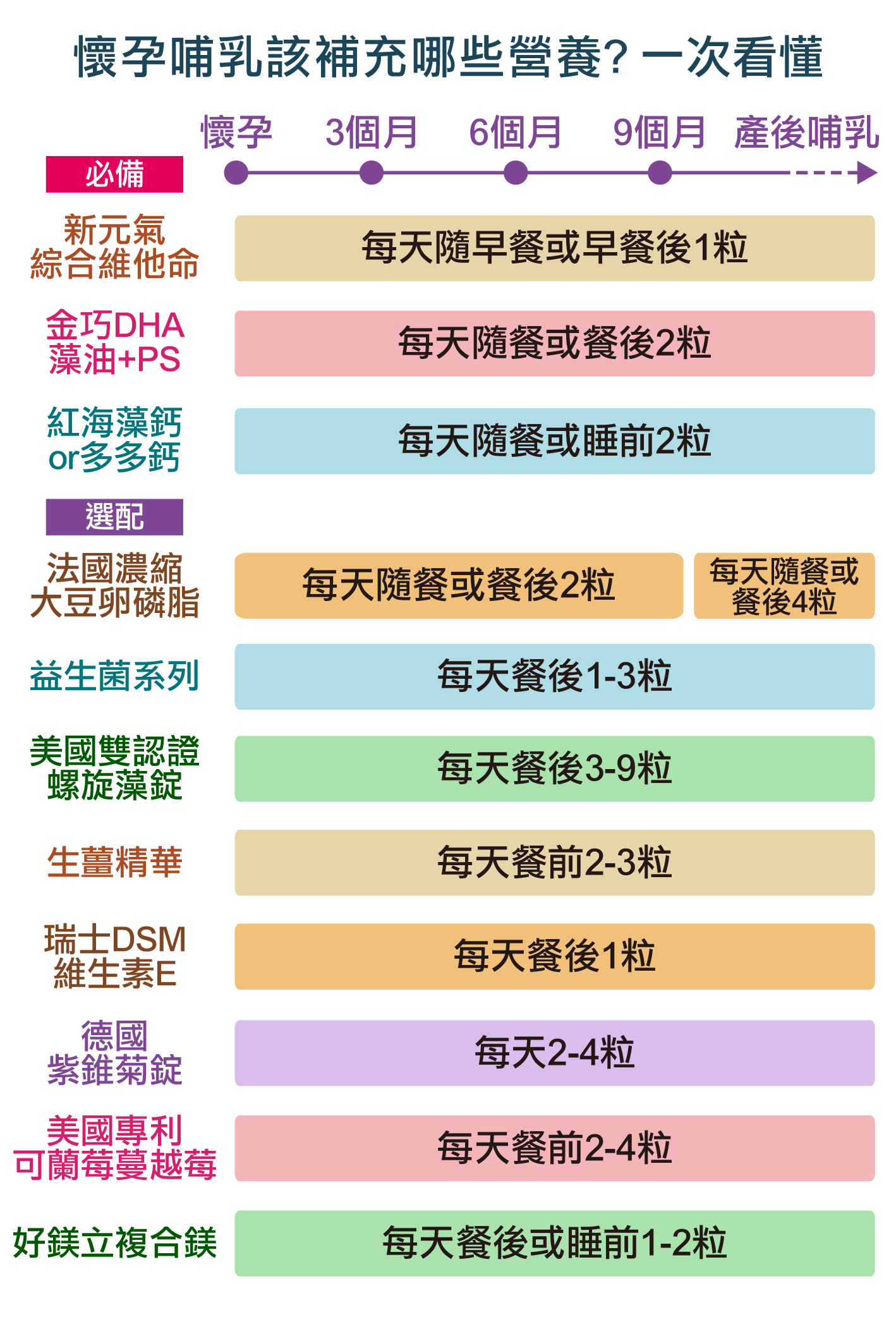 赫而司推薦孕期懷孕必備營養補充品，新元氣綜合錠升級版、金巧DHA藻油+PS、愛克明紅海藻鈣、日本多多鈣+D3，哺乳推薦大豆卵磷脂