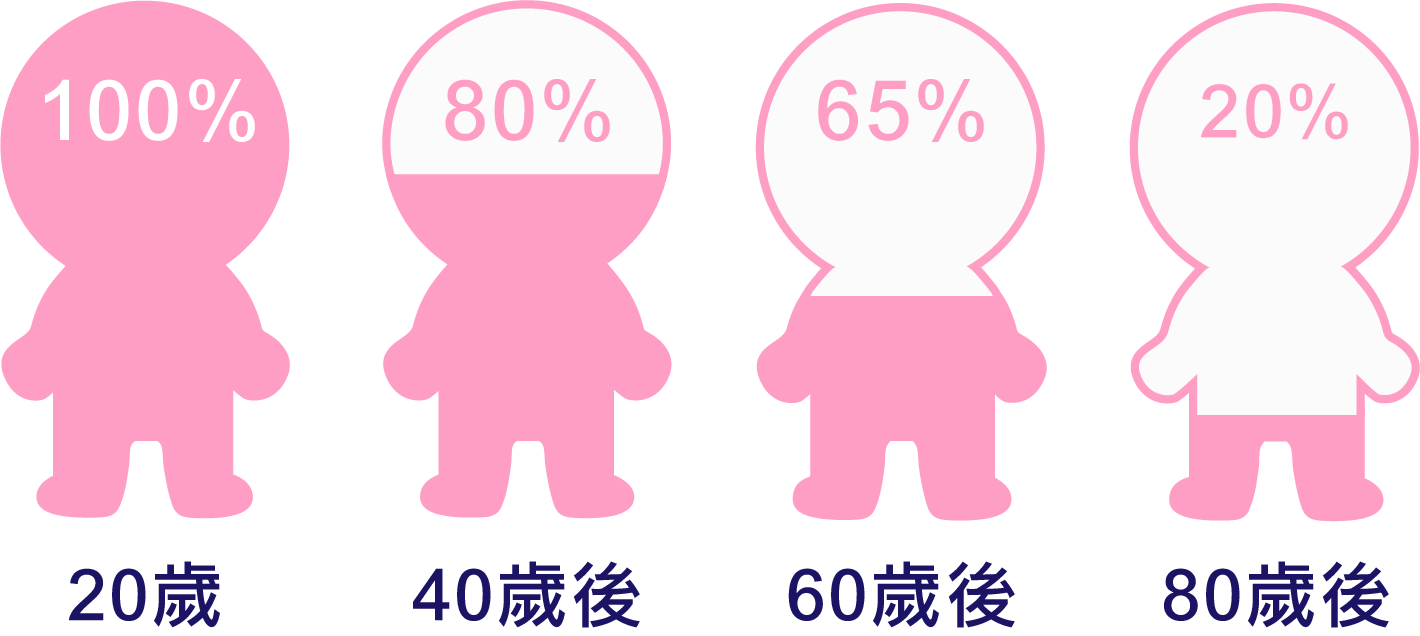 玻尿酸功效 體內玻尿酸量會隨年齡下降