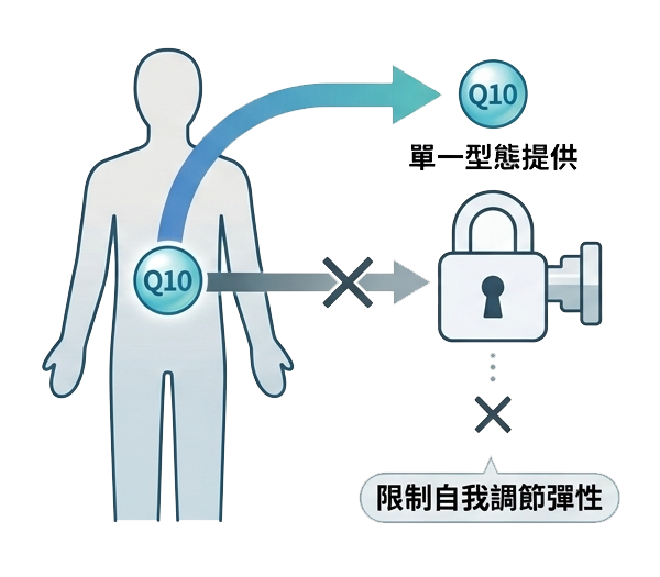 氧化型Q10 還原型Q10的限制