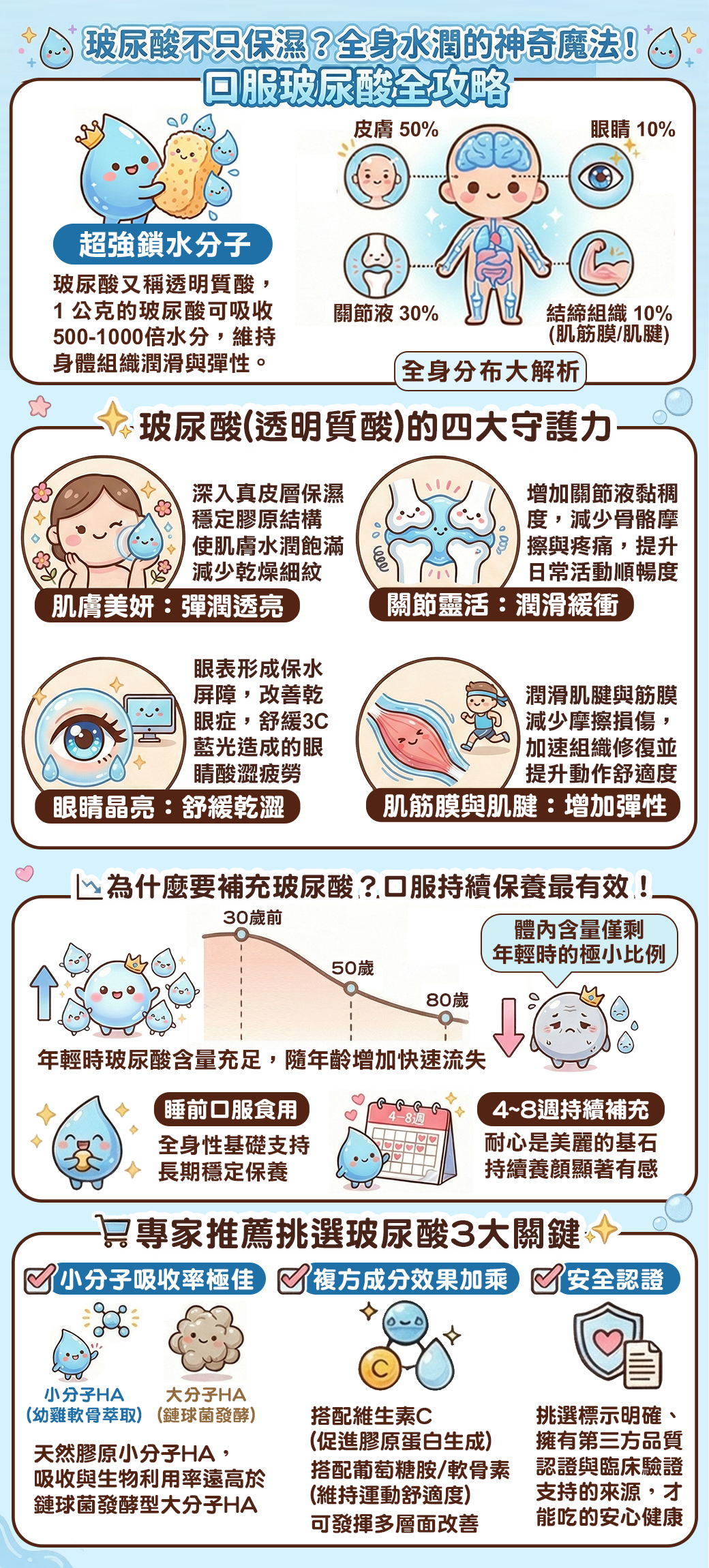 吃的玻尿酸(透明質酸)全攻略挑選重點